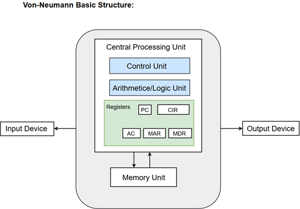 Estrutura básica do modelo de Von Neumann.