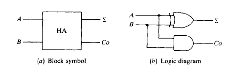 Circuito para meia soma. HA = Half Adder. Fonte [1]