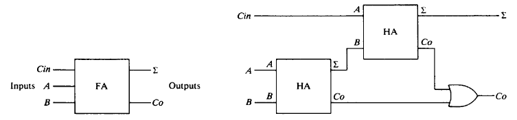 Circuito para soma completa. FA = Full Adder. HA = Half Adder. Co = Carry out (sobra). Cin=Carry in (sobra entrada). Fonte [1]