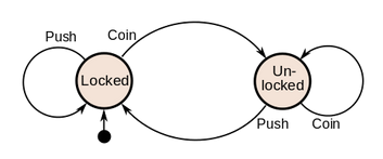 Diagrama de estado para catraca. Fonte: Wikipedia.