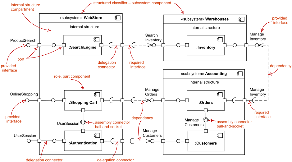 UML - Diagrama de componentes
