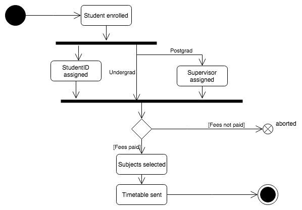 UML - Diagrama de estados