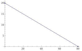 RRelação entre x1 e x2 para horas.