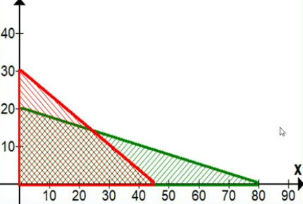 Gráficos sobrepostos dos pontos de horas e tábuas para as restrições dadas. Fonte : Ref.: [4]