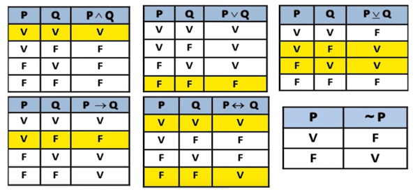 Exemplo de tabela verdade.