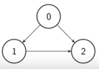 Grafo para o conjunto C com operação de menor.