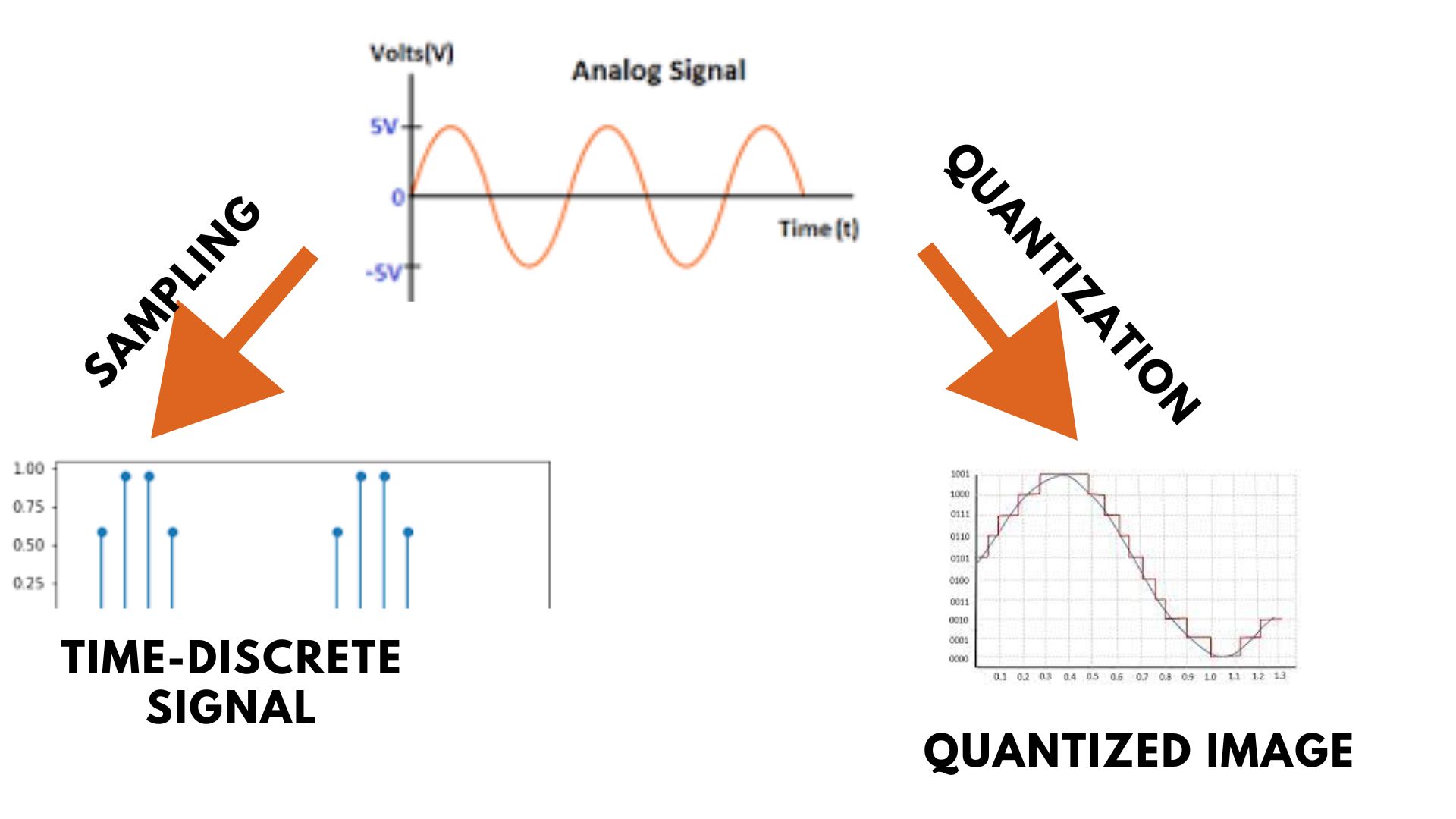 Amostragem e quantização